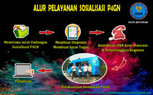 Alur Sosialisasi