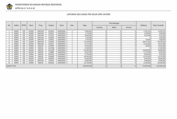 Laporan Sisa Dana Per Akun DIPA Satker BNN Kota Mataram