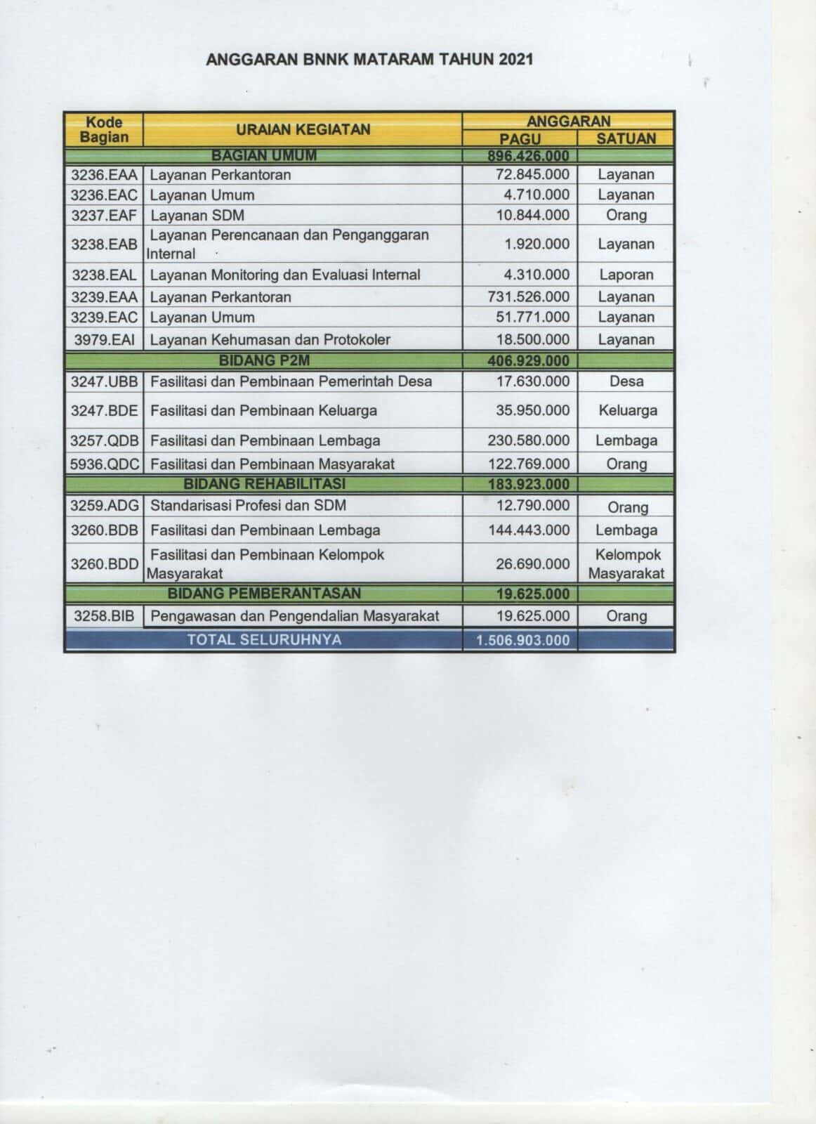 Anggaran BNN Kota Mataram TA 2021