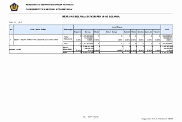 Realisasi Belanja Satker Per Jenis Belanja Februari 2021